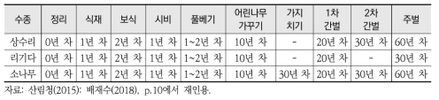 수종별 사업체계