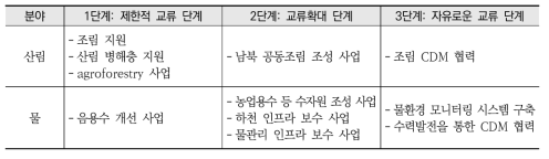 WEF 넥서스 관점의 남북 환경협력(안)