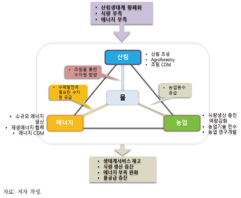 WEF 넥서스 협력의 흐름 및 구성(안)