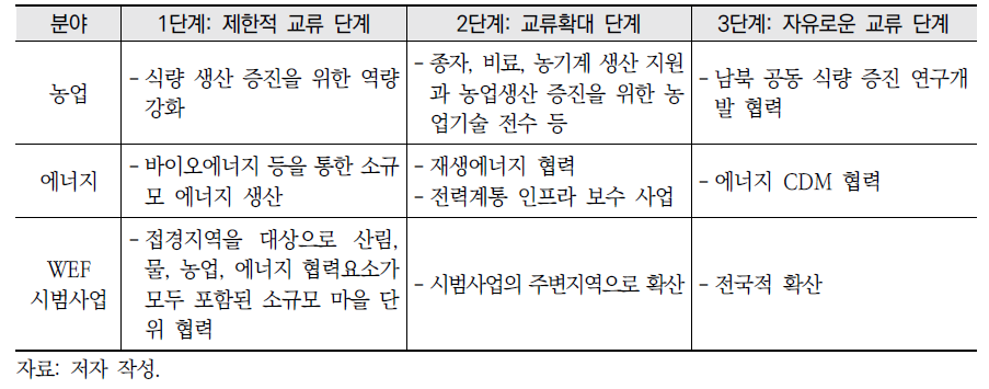 WEF 넥서스 관점의 남북 환경협력(안)(계속)