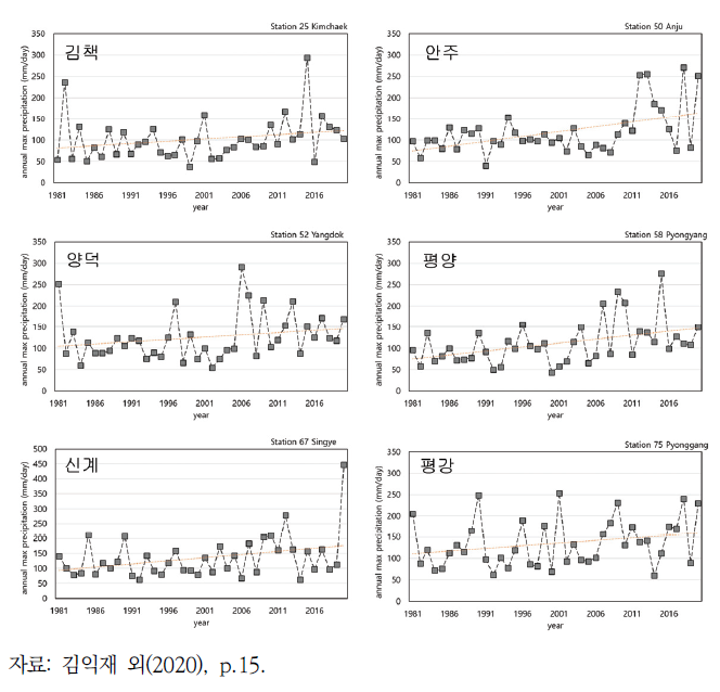 최대 일 강우량의 증가 경향성을 보이는 6개 관측소