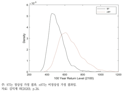 2100년 기준 평양 관측소의 100년 빈도 극한 강우량의 사후분포