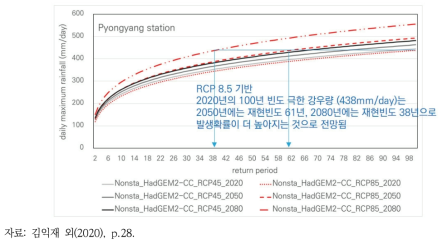 평양 관측소의 2050, 2080년 기준 빈도별 확률강우량