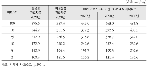 평양 관측소의 빈도별 확률강우량 변화 전망: RCP 4.5 시나리오