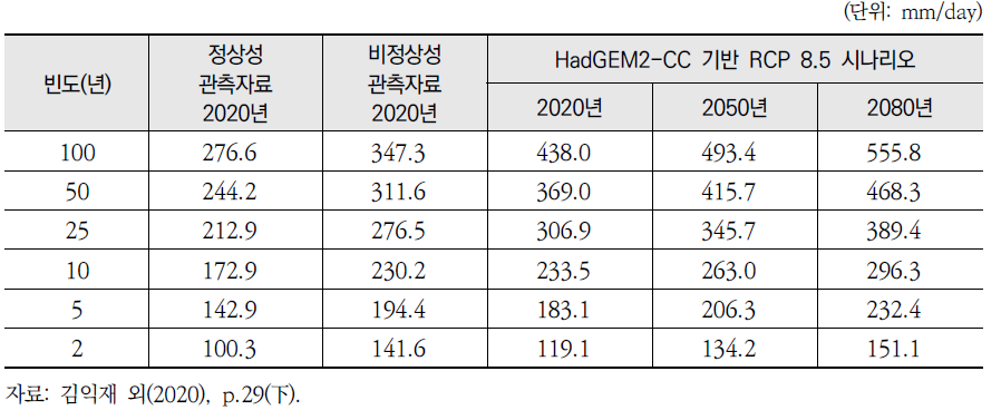 평양 관측소의 빈도별 확률강우량 변화 전망: RCP 8.5 시나리오