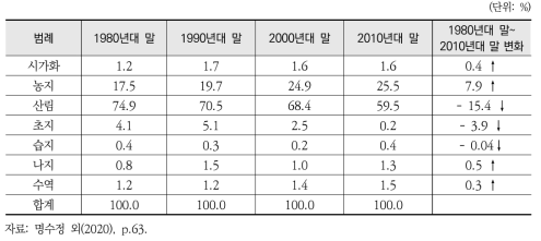 북한의 연대별 토지이용 변화