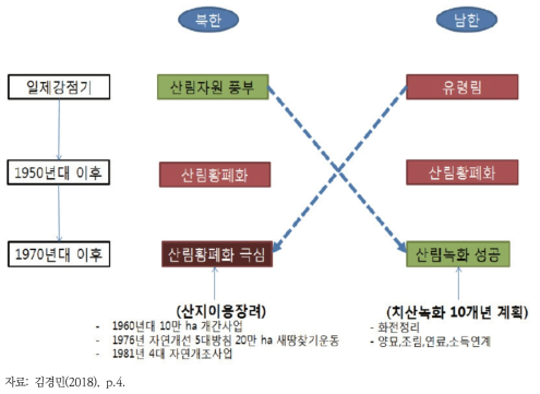 남북한 산림변화와 변화의 추동 요인