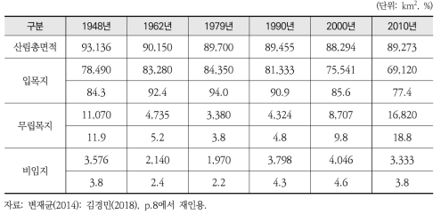 북한의 산림면적 변화(1948~2010년)