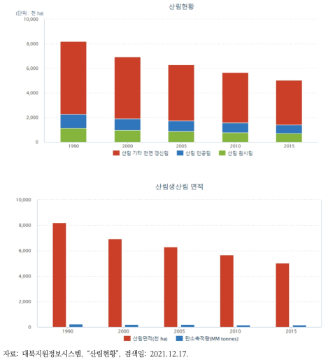 북한의 산림생산림 면적과 시기별 산림 현황