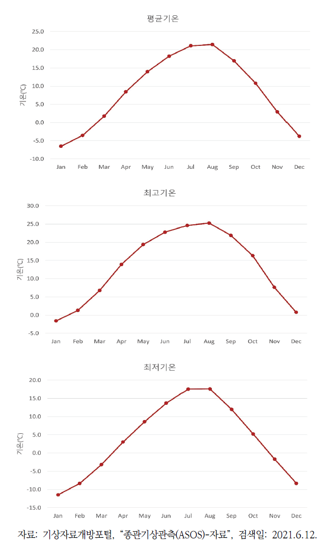 북한의 월별 기온(1981~2016년)