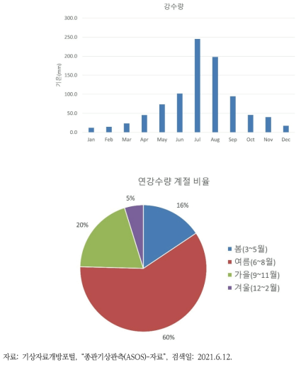 북한의 월별 강수량(1981~2016년) 및 계절 비율