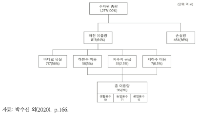 북한의 수자원 이용현황