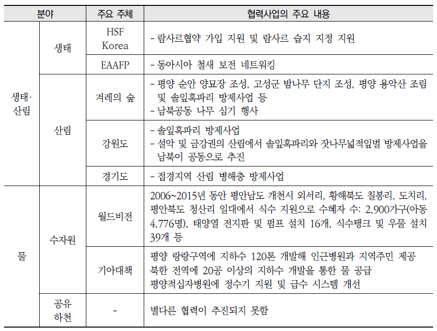 남북 환경협력 주요 사례