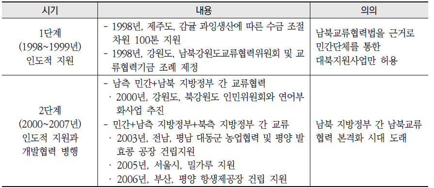 지방정부의 남북교류협력사업