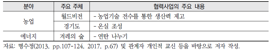 지방정부의 남북교류협력사업(계속)