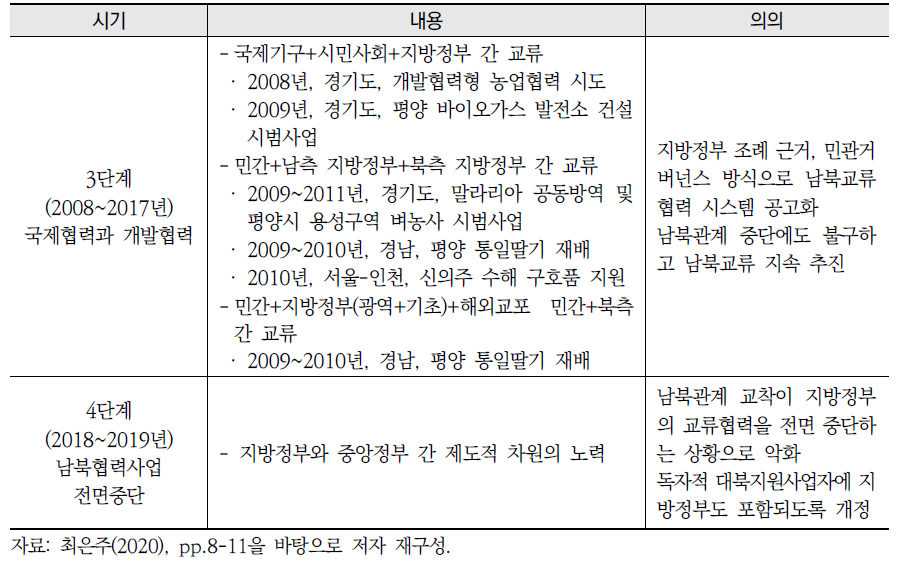 지방정부의 남북교류협력사업(계속)