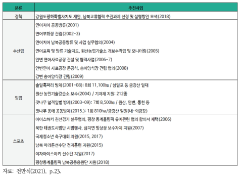 강원도의 남북협력사업 추진 사례 1