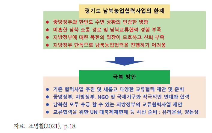 경기도의 남북협력사업 추진 결과