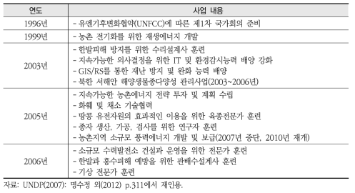 UNDP의 대북 추진사업