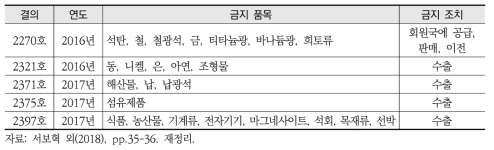 북한의 수출 제한