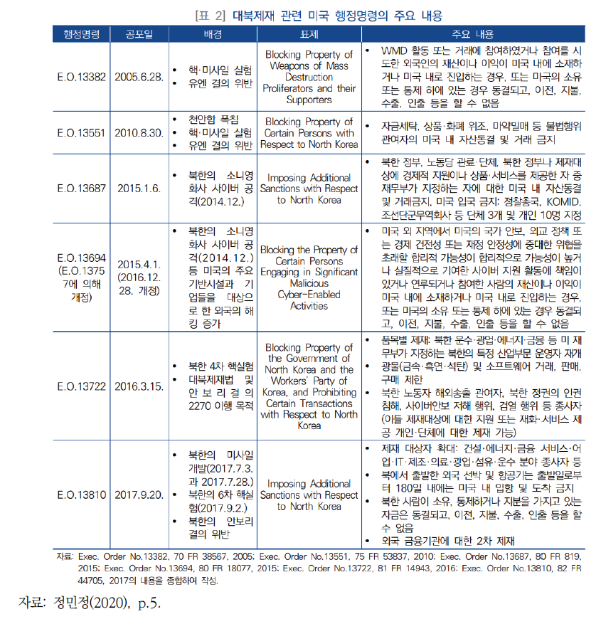 대북제재 관련 미국 행정명령