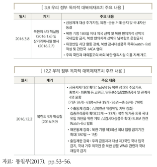 대북제재 관련 우리 정부 조치 내용