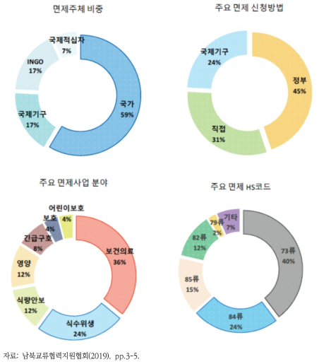 2018년 8월부터 2019년 7월까지 제재면제 현황