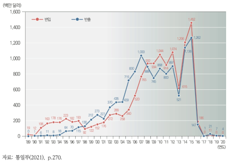 남북교역액 현황