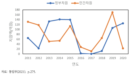 정부 및 민간 차원의 대북 인도적 지원액