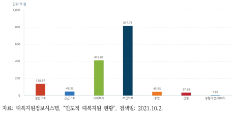 대북 인도적 지원 현황