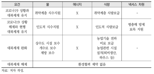 시나리오에 따른 환경협력