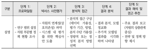 CLEW Framework 주요 단계