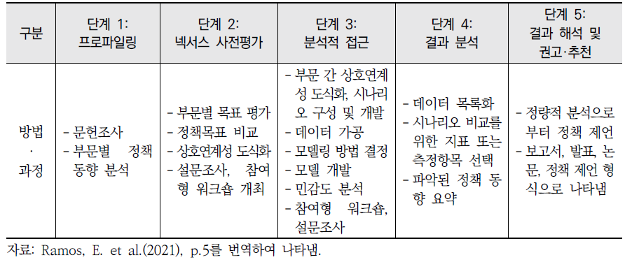 CLEW Framework 주요 단계(계속)