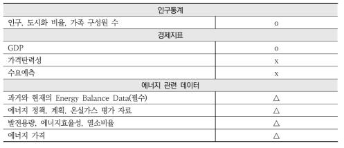 LEAP 부문별 필요 입력자료