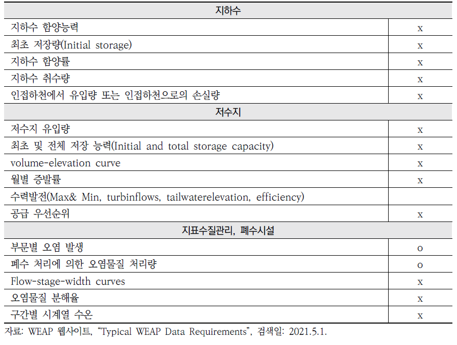 WEAP 부문별 필요 입력자료(계속)