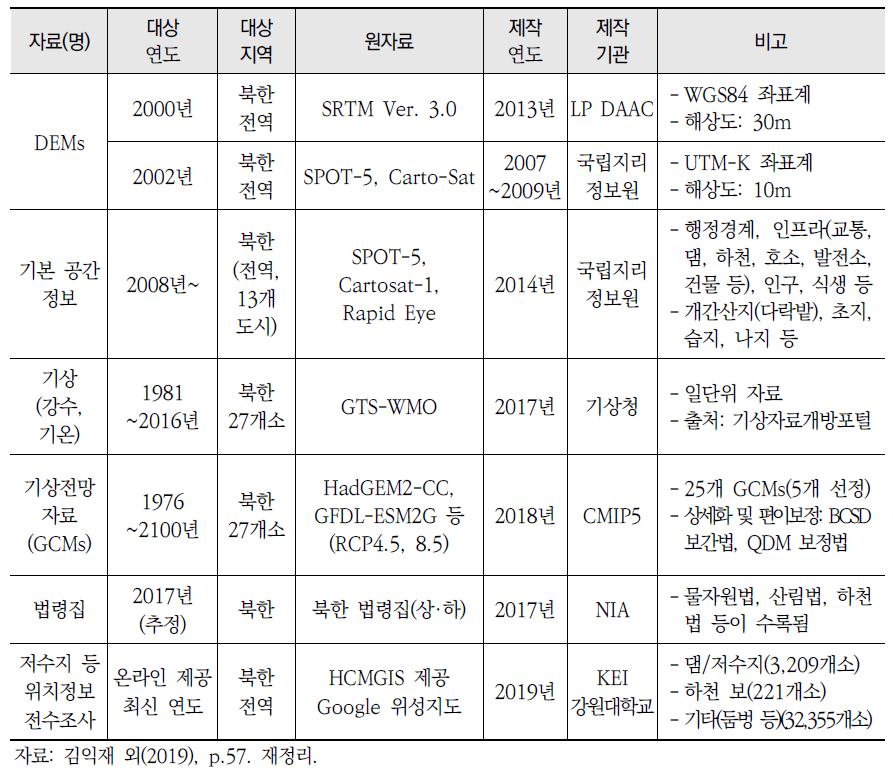 오픈소스 기반 공간 기초 정보(계속)