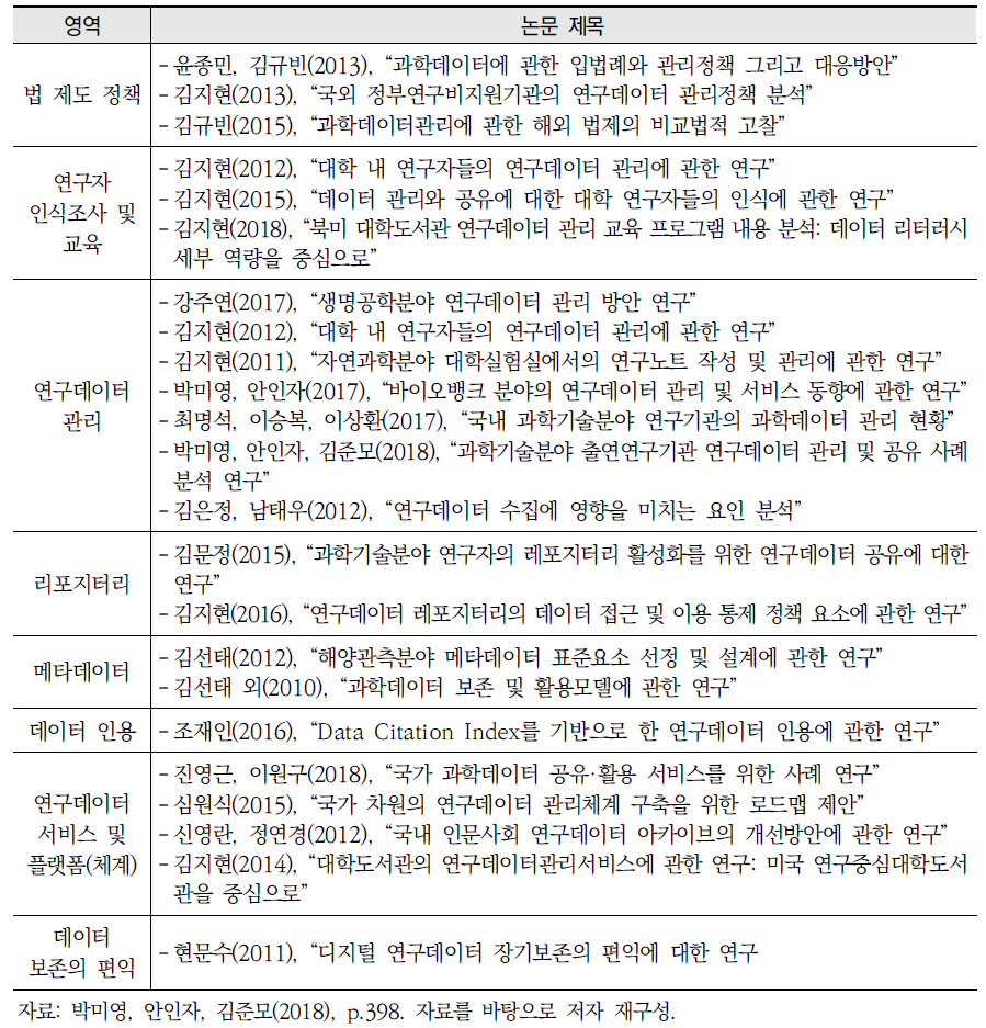 연구데이터 관련 국내 연구 현황