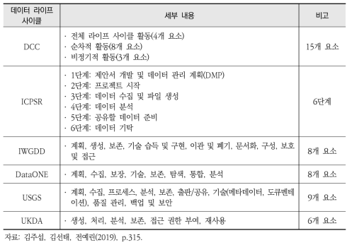 분석 대상 데이터 라이프 사이클