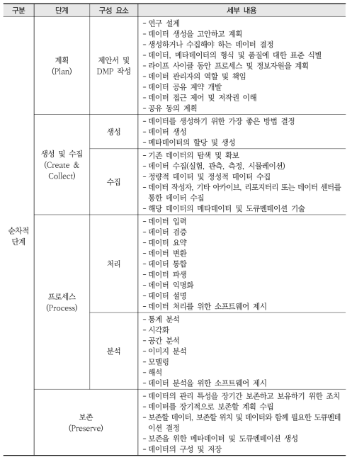 데이터 라이프 사이클의 단계별 세부 내용