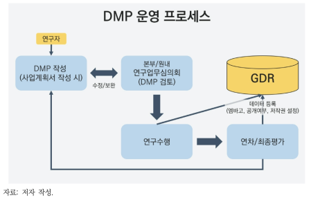 연구데이터 관리 프로세스: 한국지질자원연구원