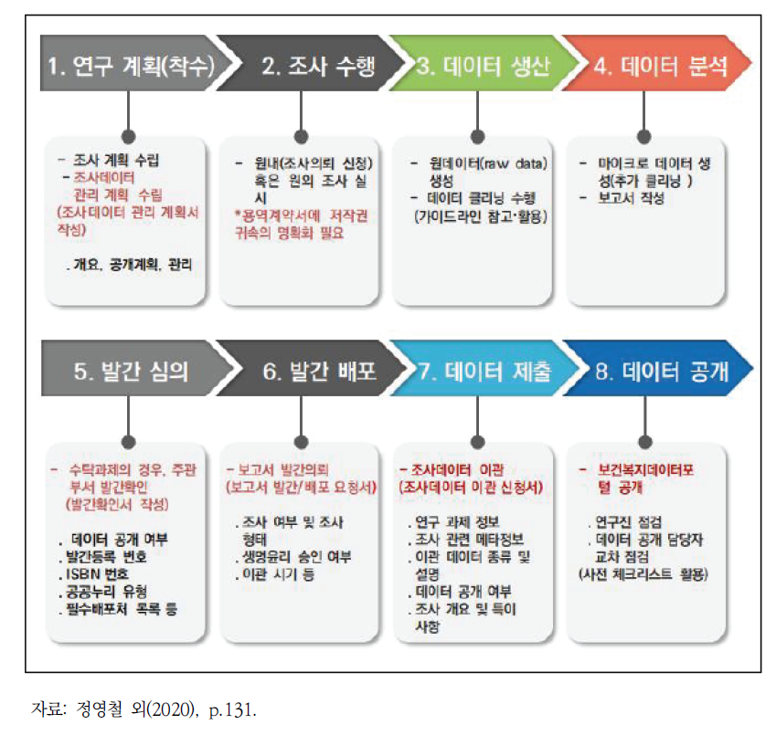 조사데이터 관리 프로세스: 한국보건사회연구원