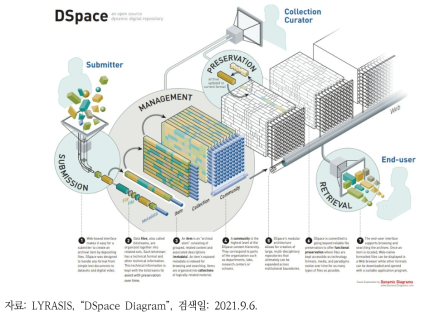 DSpace 모듈 구성도