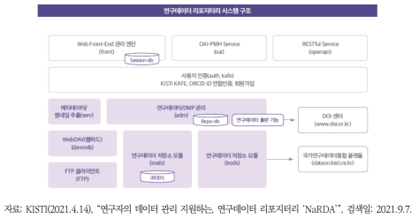 NaRDA 연구데이터 리포지터리 시스템 구조