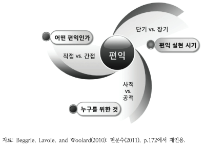 디지털 연구데이터 보존의 편익