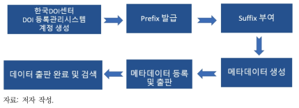 KEI 기후환경 연구데이터 DOI 출판 절차 제안