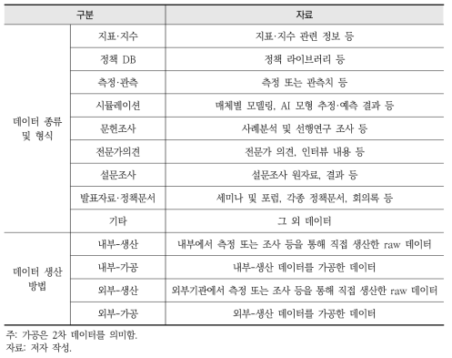 연구데이터 분류 기준