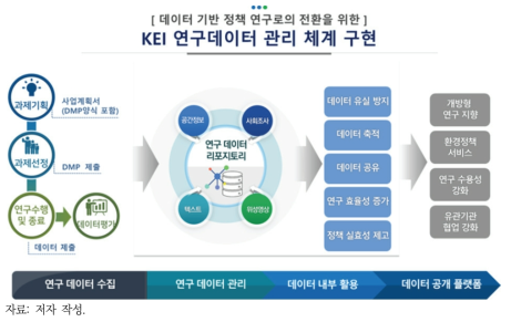 KEI 연구데이터 관리체계 구현도