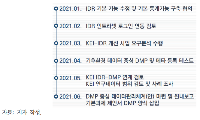 KEI DMP 도입 추진 현황(2021년)