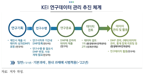 KEI DMP 추진 프로세스