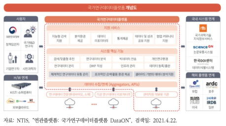 국가연구데이터플랫폼(DataON) 개념도